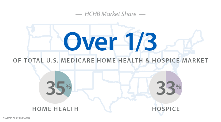 HCHB Market Share - Over 1/3 of total U.S. Medicare home health & hospice market