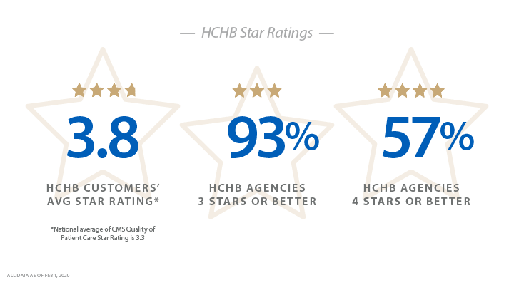 HCHB Star Ratings