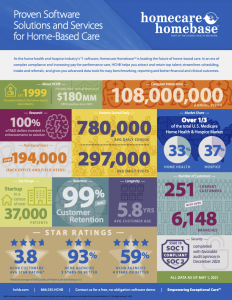 Proven Software Solutions and Services for Home-Based Care